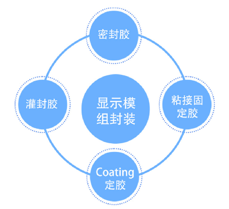 显示模组封装