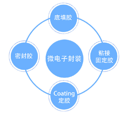 微电子封装