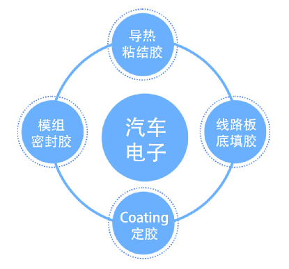 汽车电子